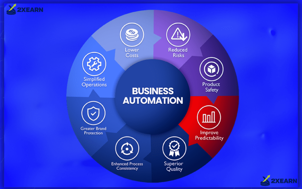 Automate the Workflow